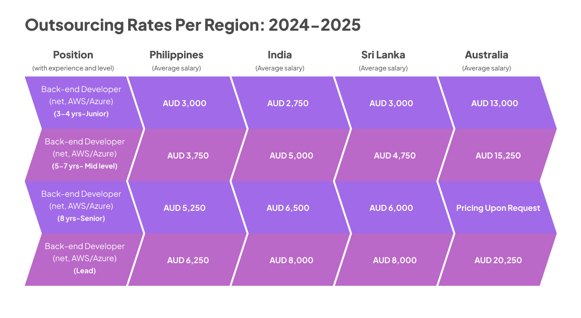 Outsourcing Rates Per Region