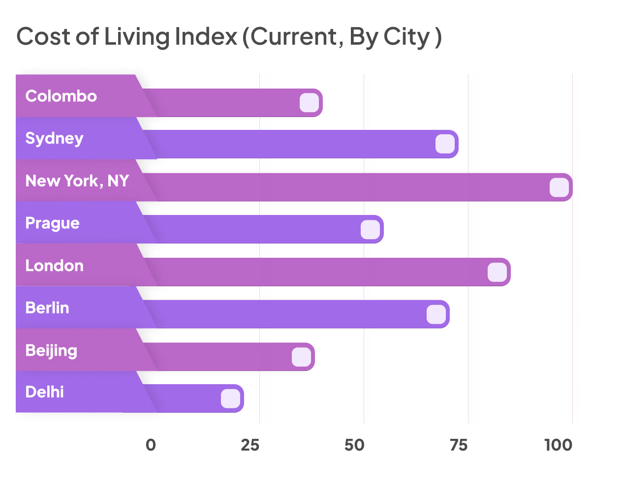 Cost of living index comparison by city: Colombo, Sydney, New York, Prague, London, Berlin, Beijing, Delhi